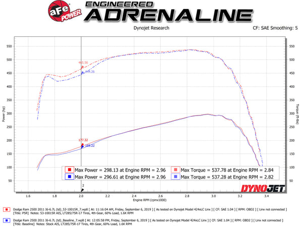 aFe Quantum Cold Air Intake System w/ Pro 5R Media 10-12 Dodge Ram Diesel Trucks L6-6.7L (td)